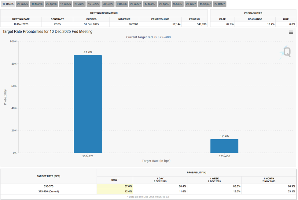 Interest Rate Cut Probabilities