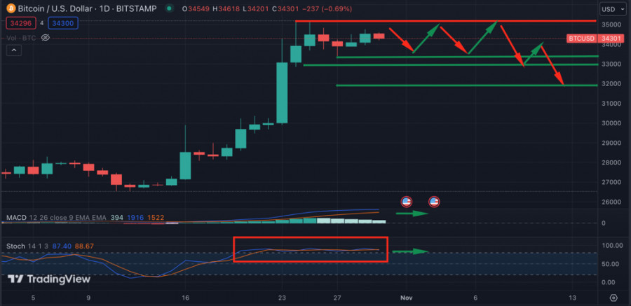 Новости и прогноз Биткоина на 31 октября 2023 года