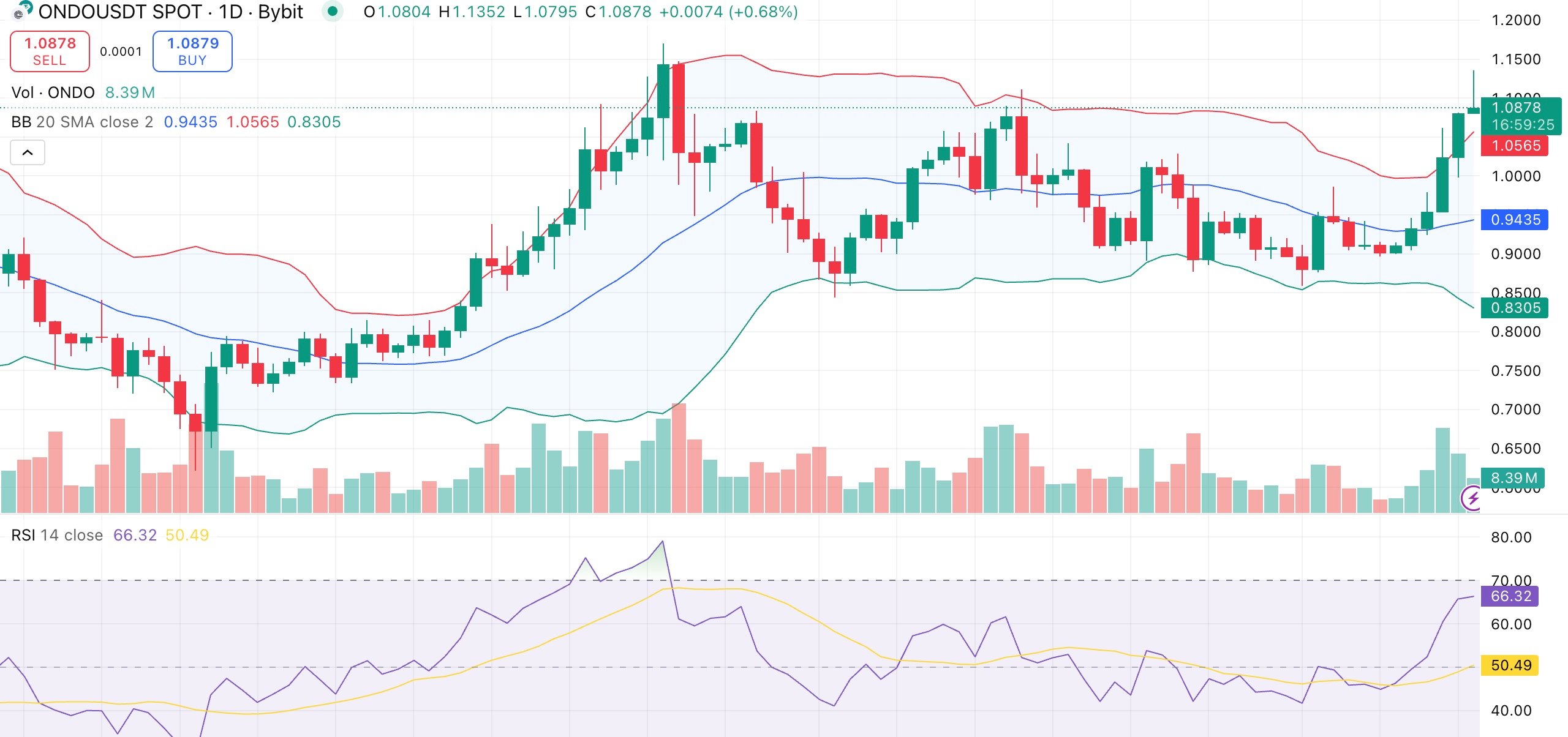Ondo price tests breakout zone as tokenized RWA market value crosses $29B - 1