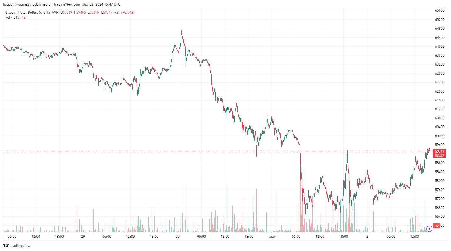 BITSTAMP: изображение графика BTCUSD от hououinkyouma29