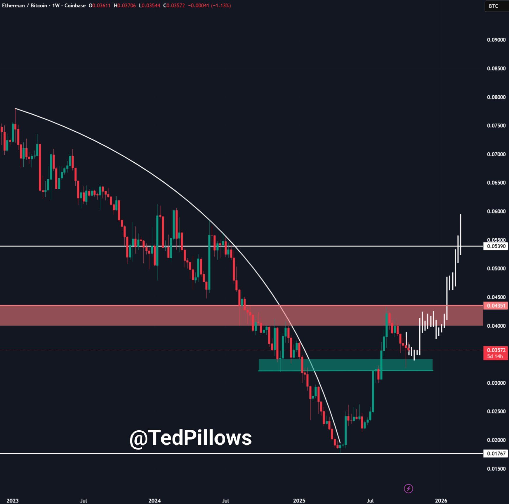 ETH/BTC chart. Source: Ted