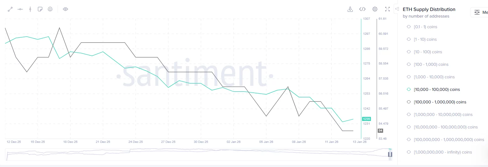 The number of addresses holding 10k-1 million ETH tokens have dropped since mid-December last year.