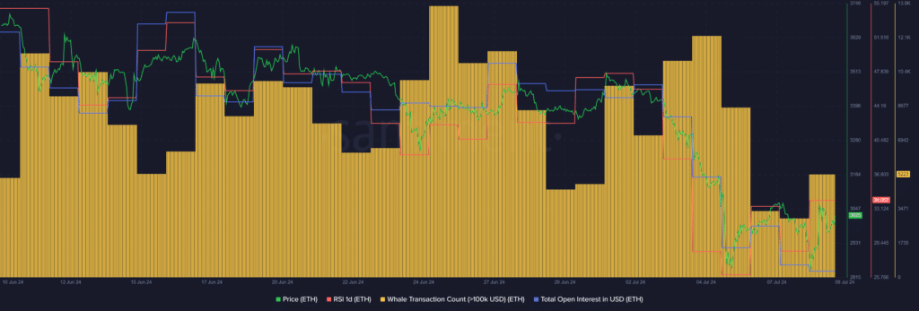 Ethereum whale activity increases amid 5% price surge - 1