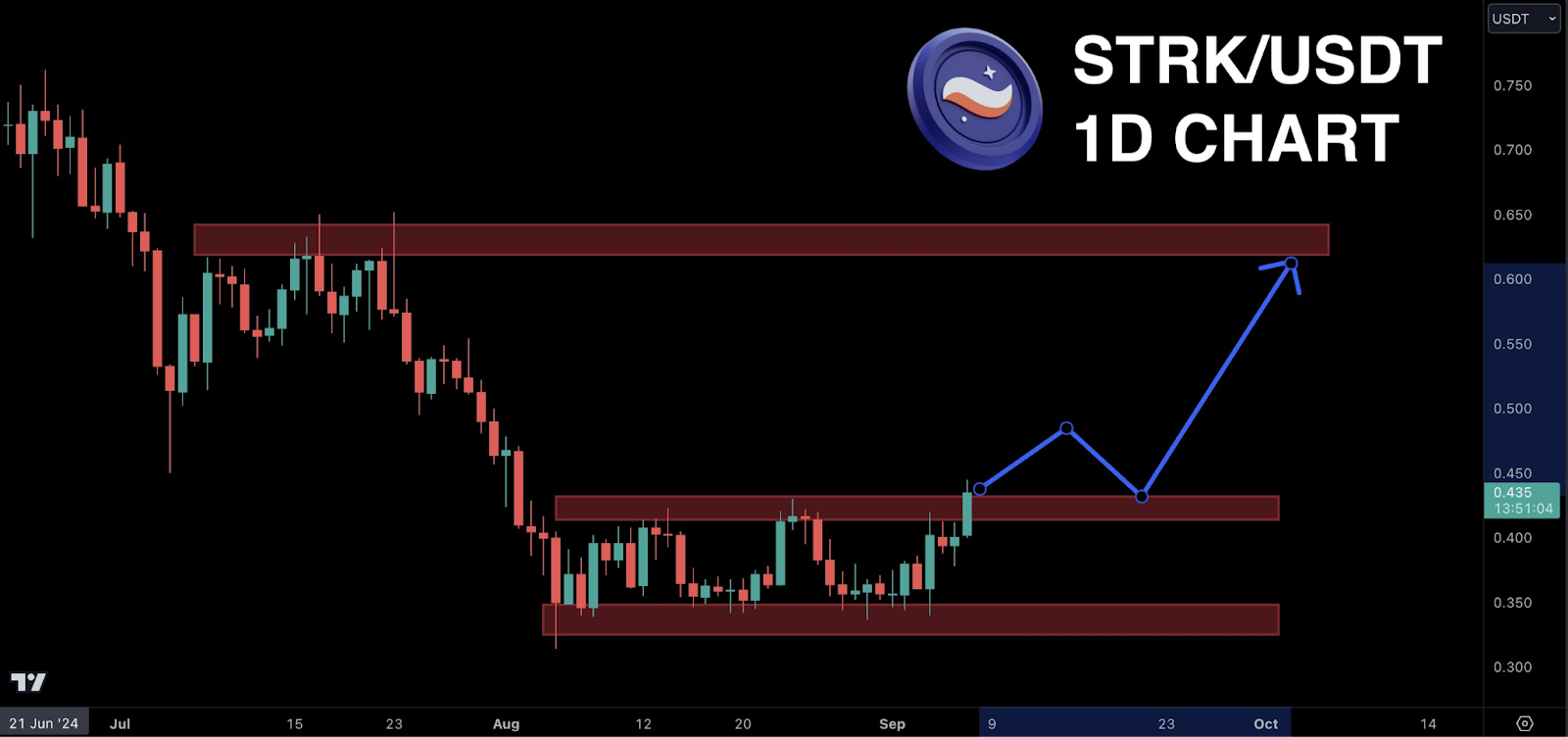 Starknet enjoys 11% surge, decouples from altcoin downturn - 1