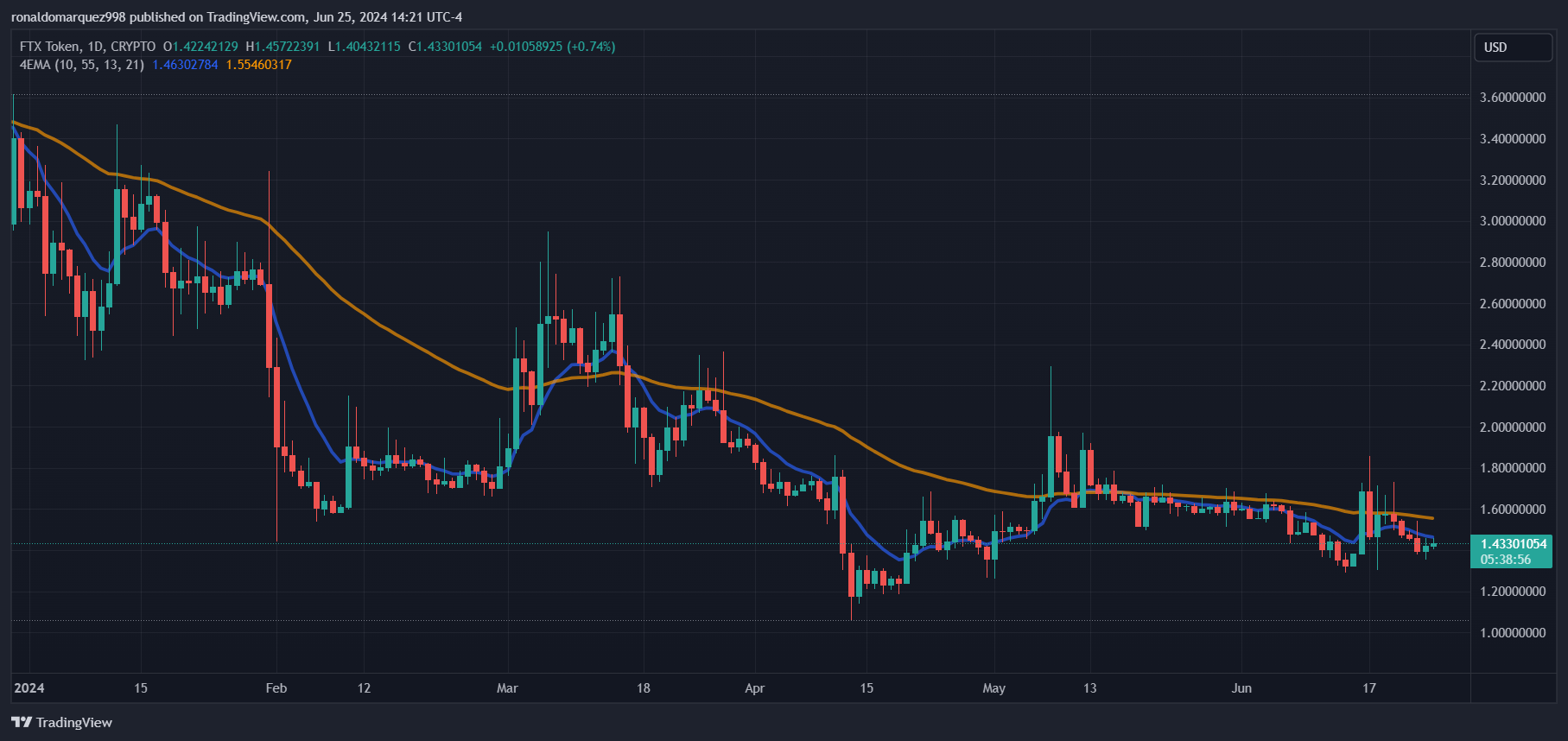 CRYPTO:FTTUSD Chart Image by ronaldomarquez998