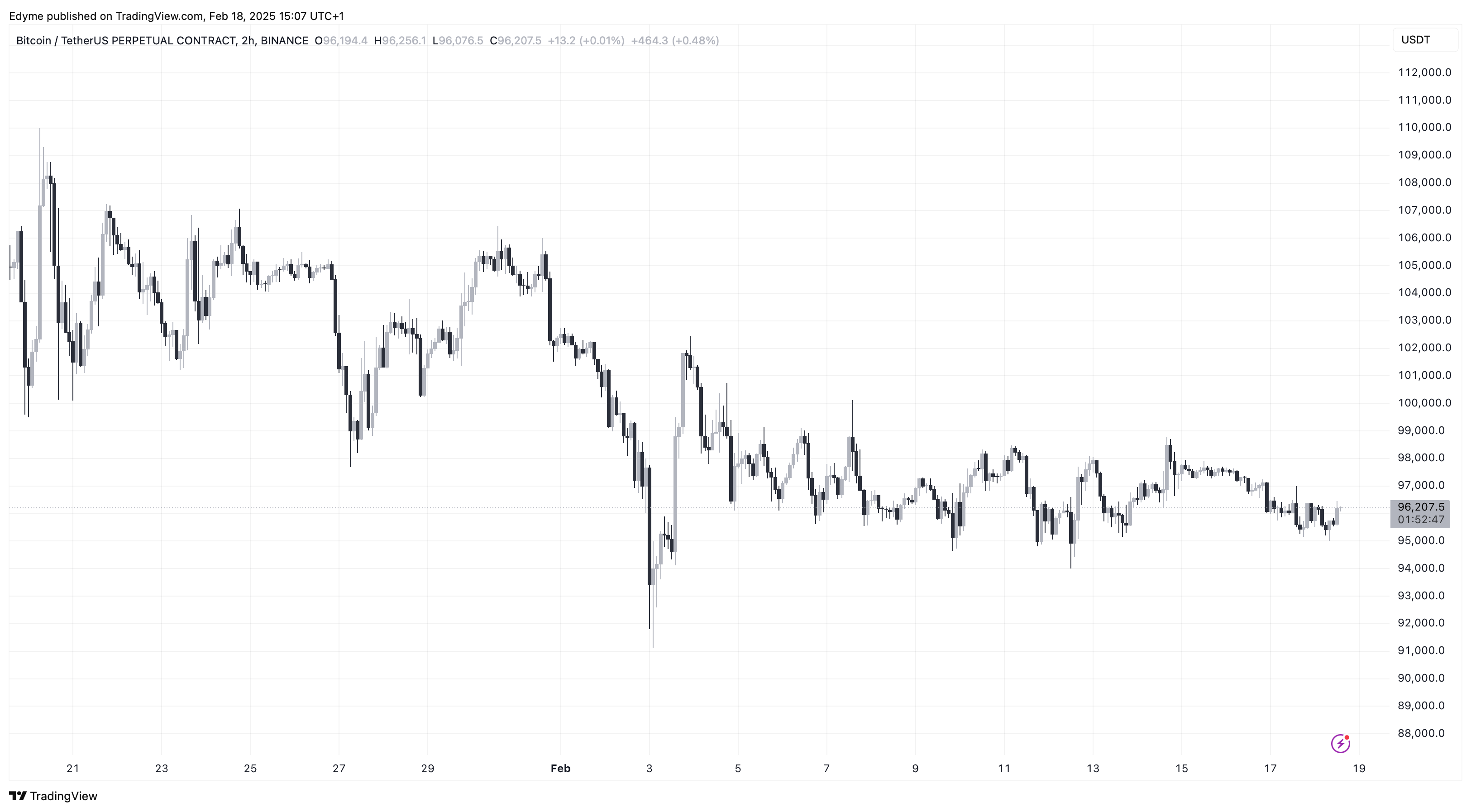 BINANCE:BTCUSDT.P Chart Image by Edyme