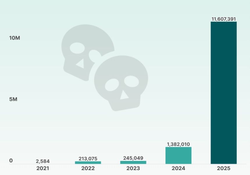 number-of-failed-crypto-2025