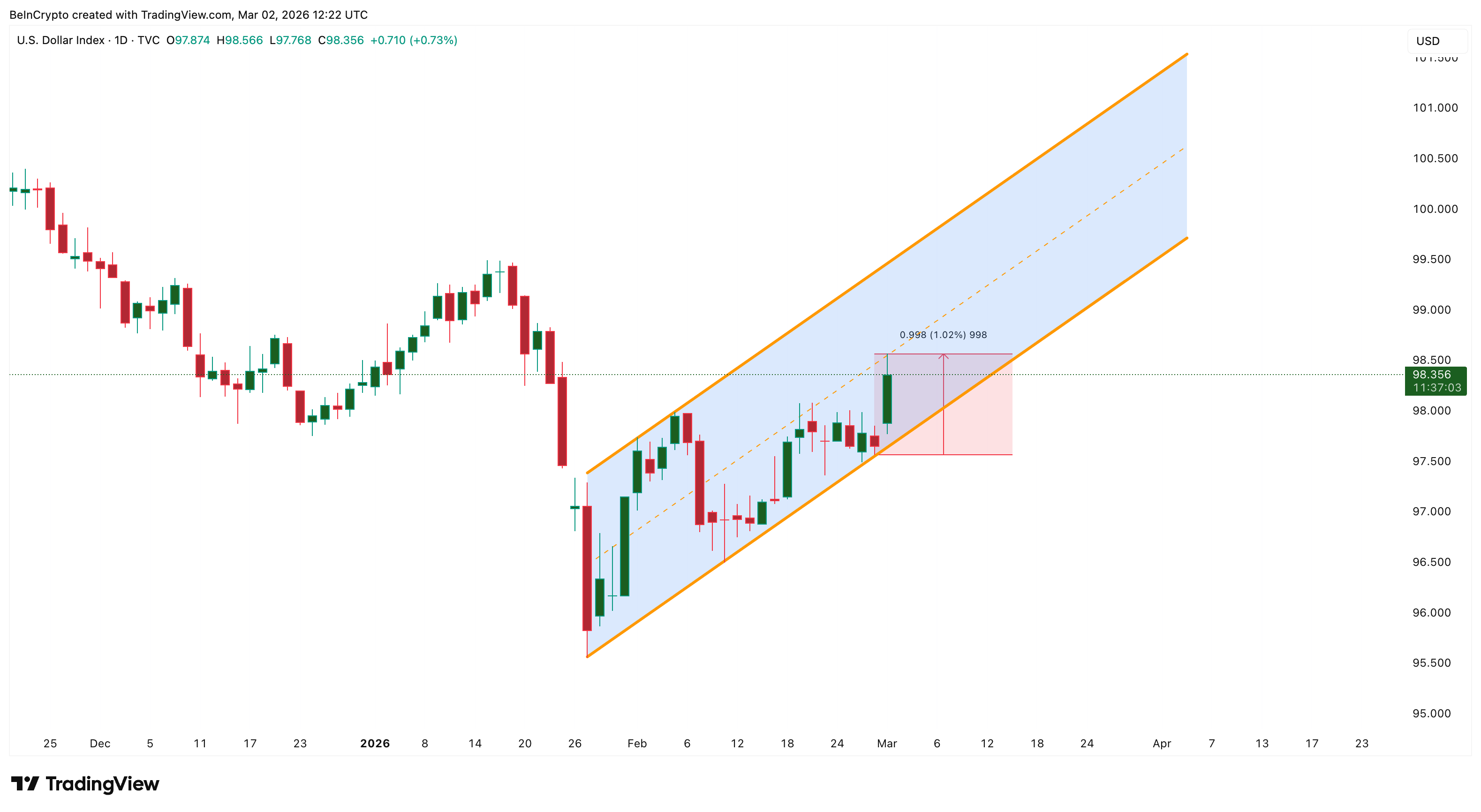 Рост индекса DXY