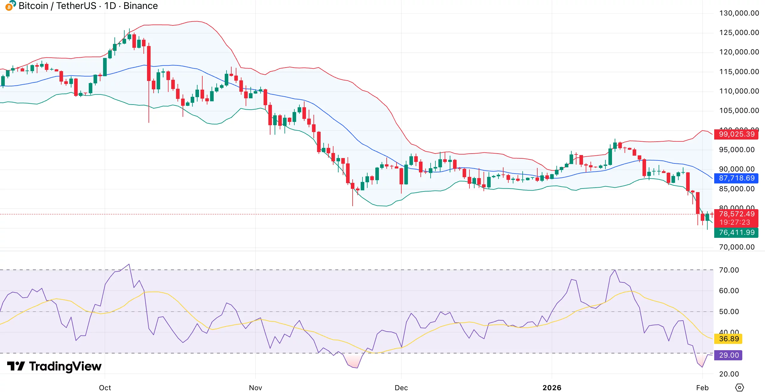 Bitcoin price eyes rebound from oversold RSI as spot <span class=