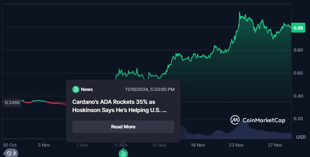 Cardano (ADA) rally in the past 30 days