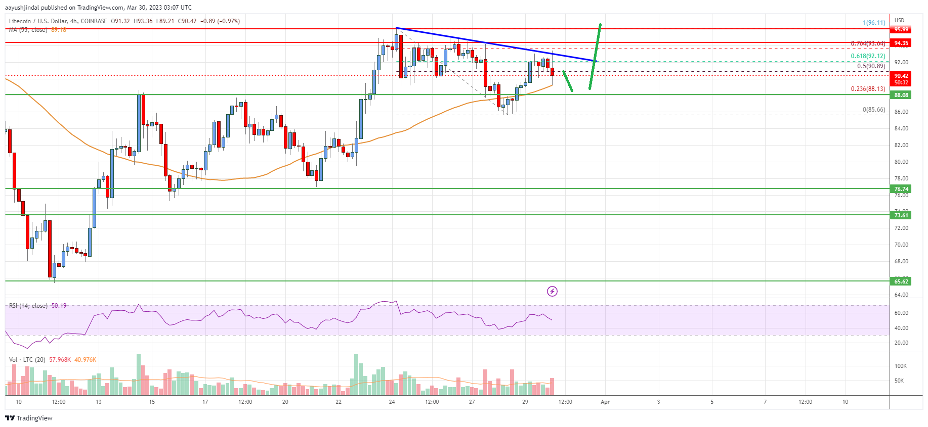 Analisis Harga Litecoin (LTC): Penghalang Utama Masih Mendekati $100