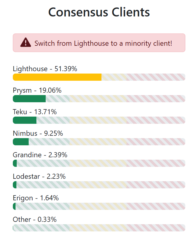 Ethereum's Consensus Clients. 