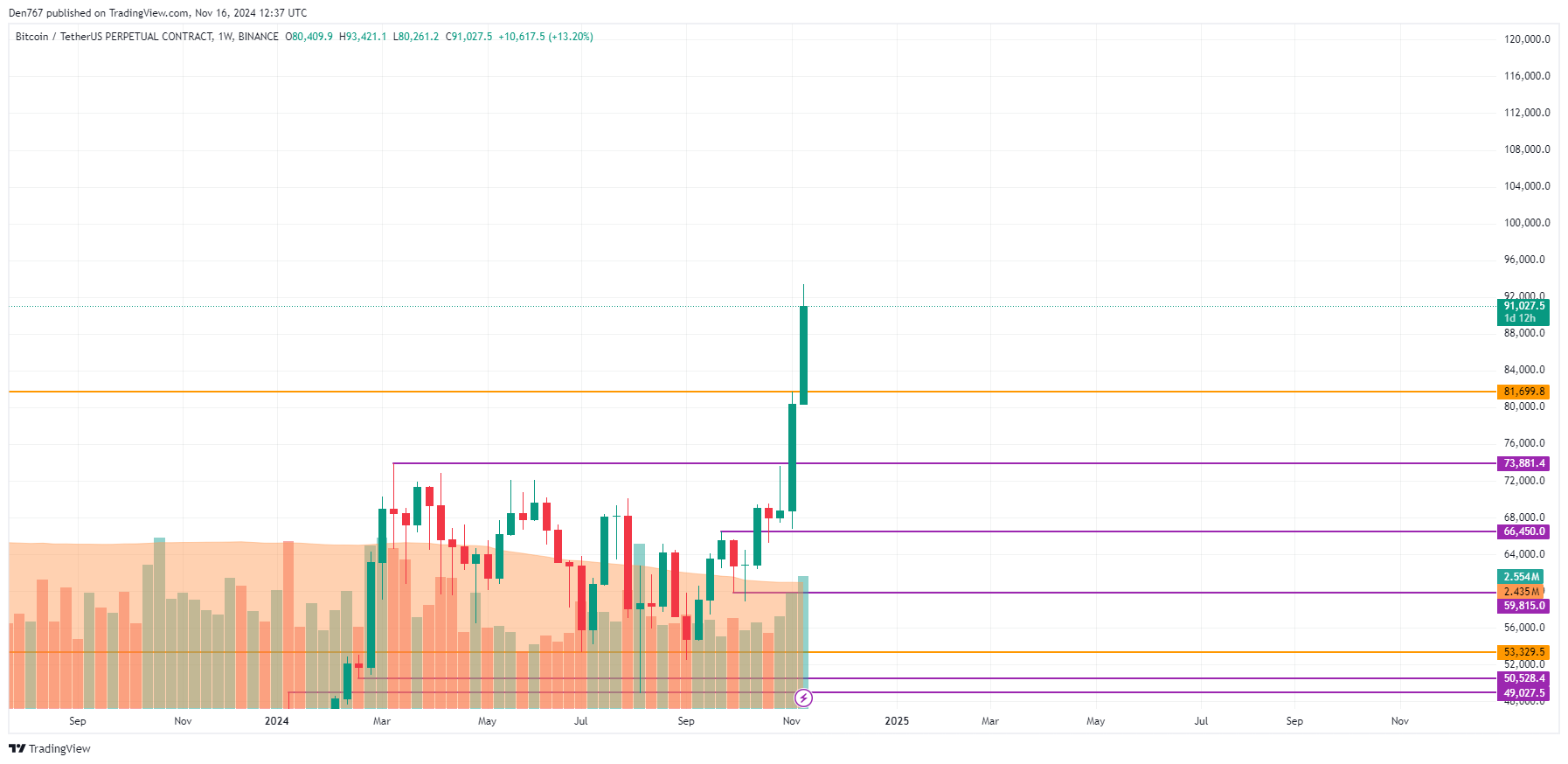 Прогноз цены биткоина (BTC) на 16 ноября