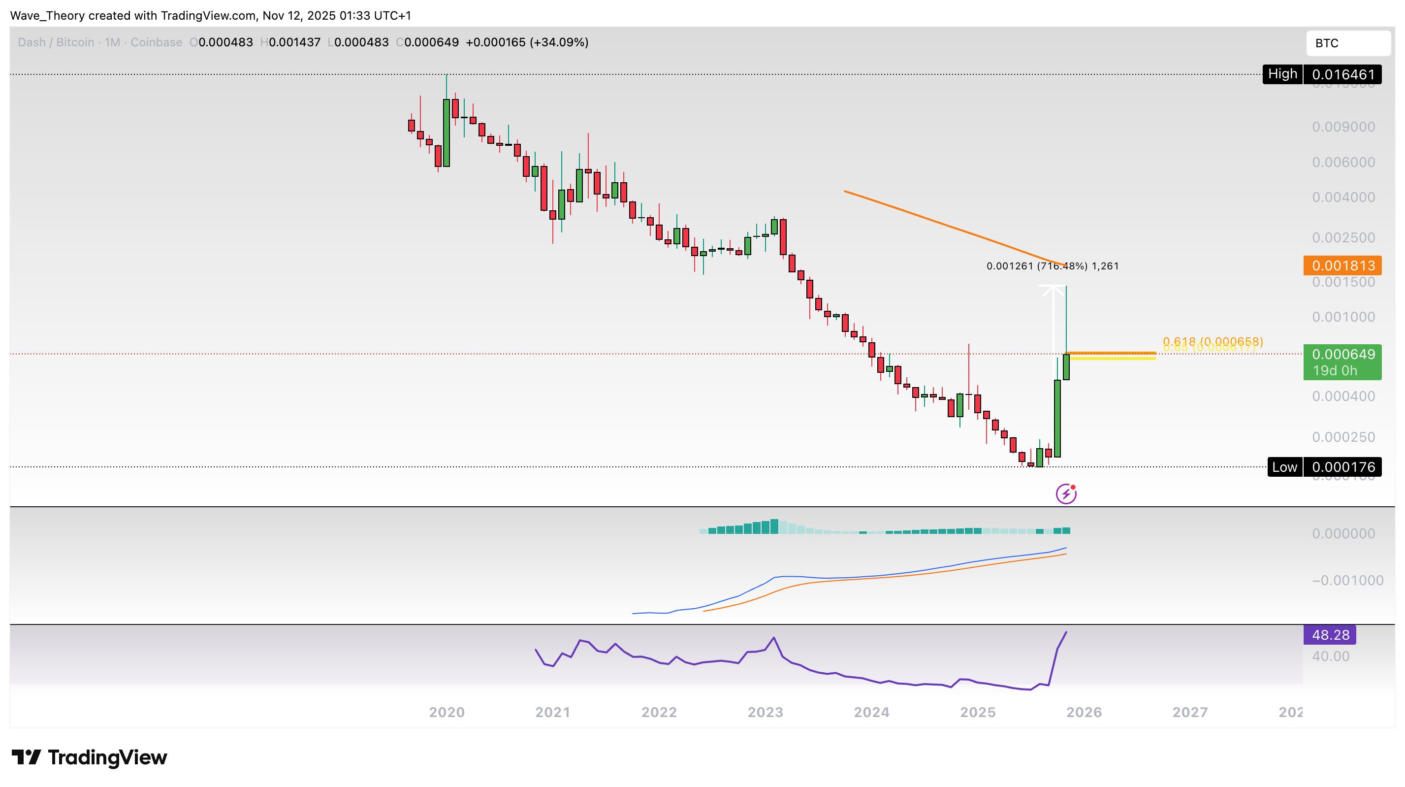 DASH Preis Chart von Tradingview