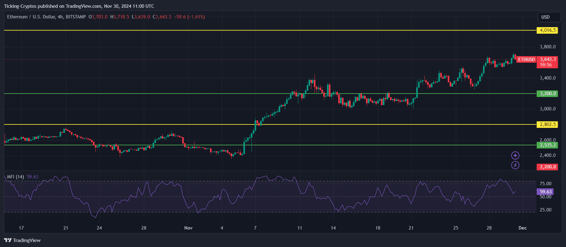 ETHUSD_2024-11-30_12-00-04.png