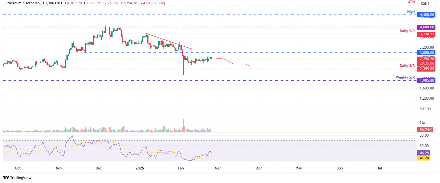 Дневной график ETH/USDT