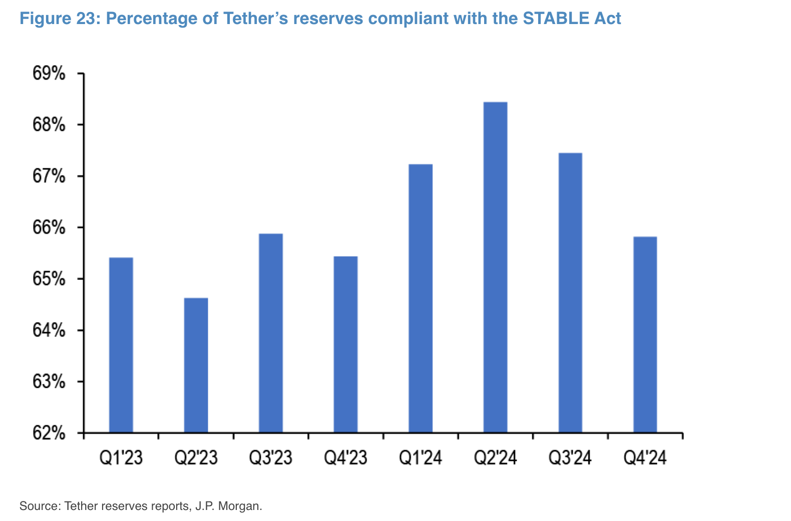 JPMorgan: Tether может продать свои BTC, чтобы соответствовать предложенным в США правилам стейблкоинов