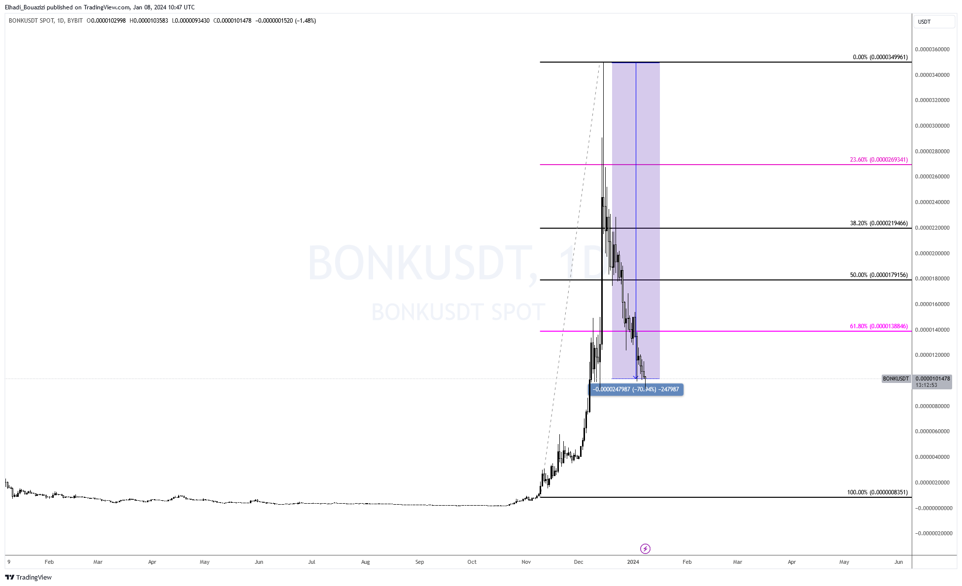 عملة بونك BONK