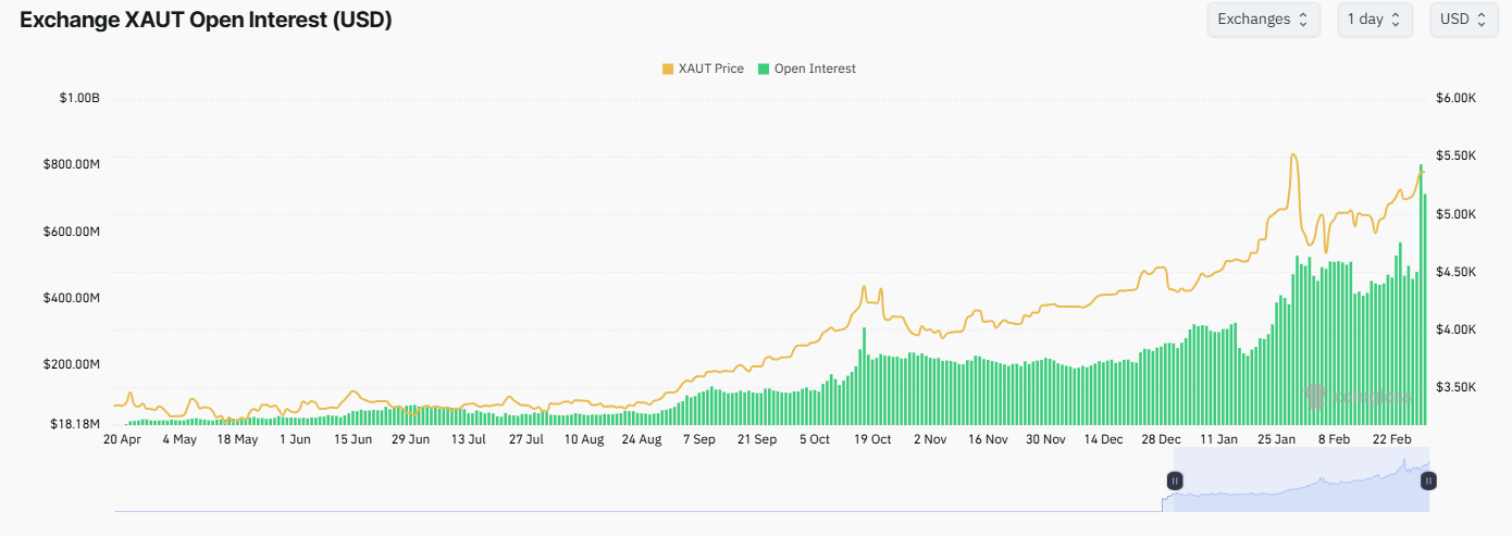 XAUT’s Total Open Interest. Source: Coinglass