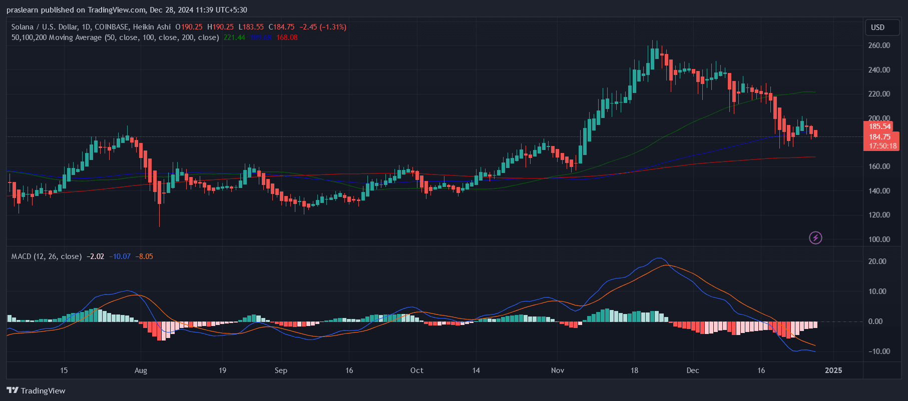 Solana Price Prediction