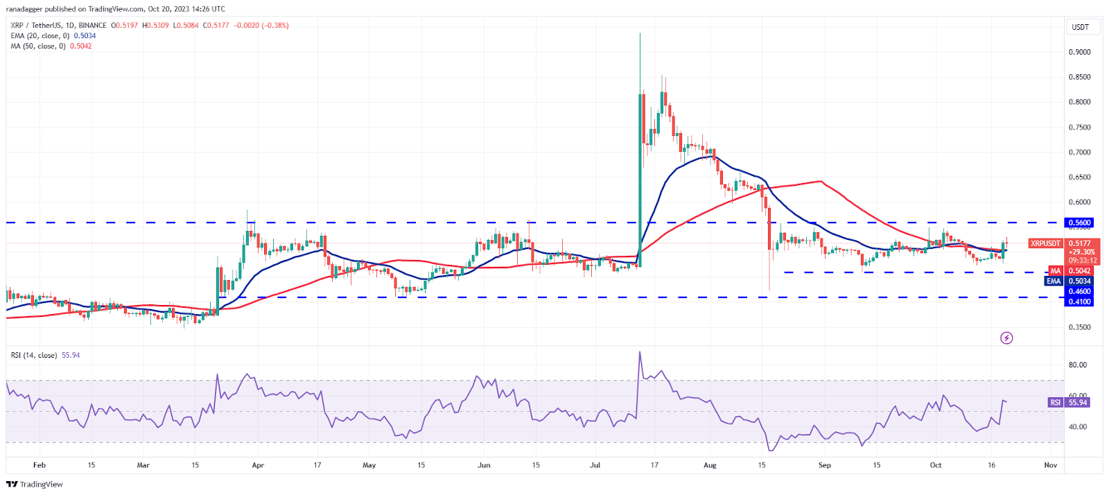 Цена Биткоина, XRP, SOL и других валют: что будет дальше