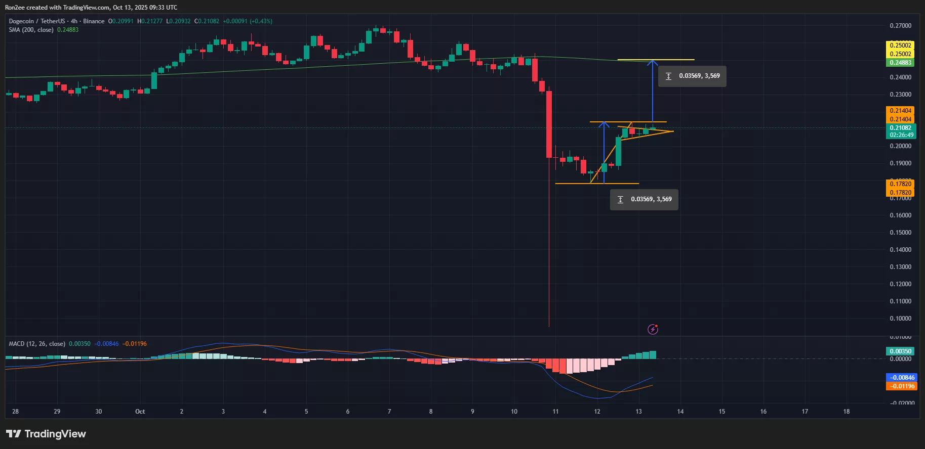 Dogecoin price has formed a highly bullish pattern on the 4-hour chart.