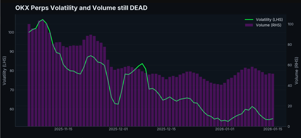 OKX Perps Volatility and Volume