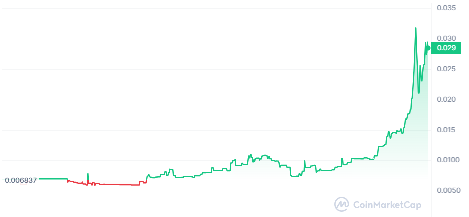 DONUT Price - CoinMarketCap