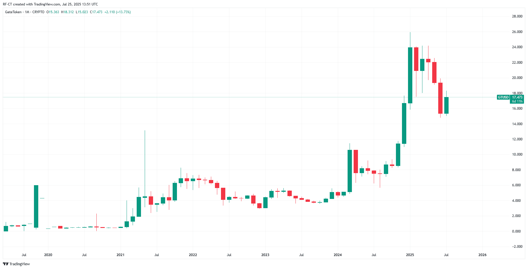 By TradingView - GTUSD_2025-07-25 (All)