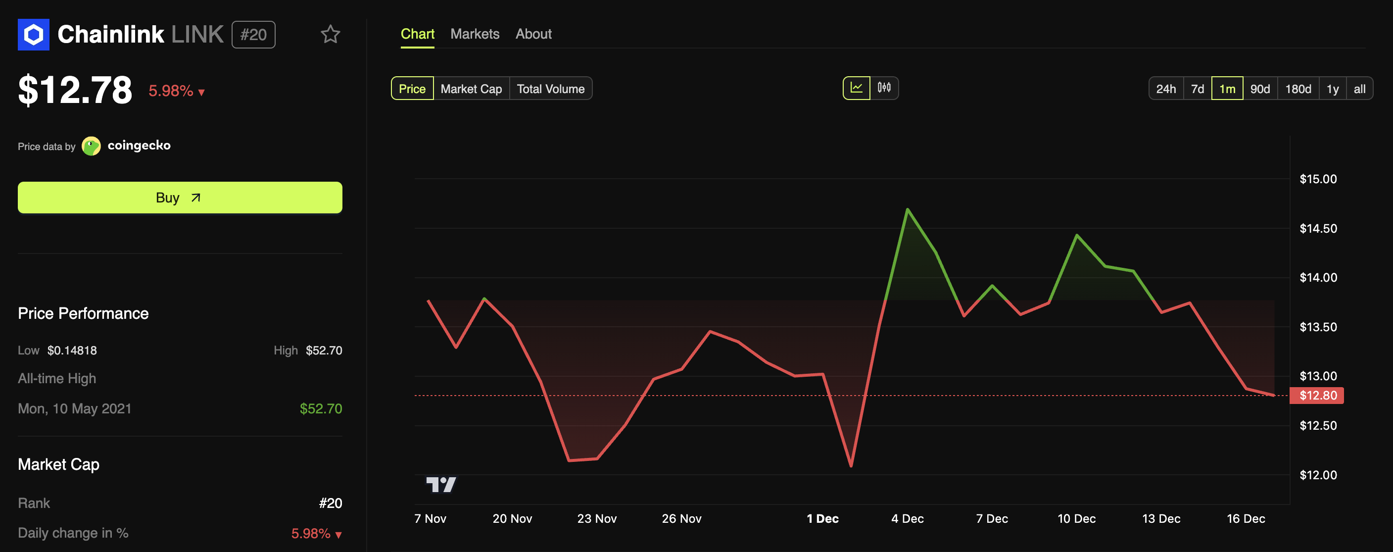 Chainlink (LINK) Price Performance
