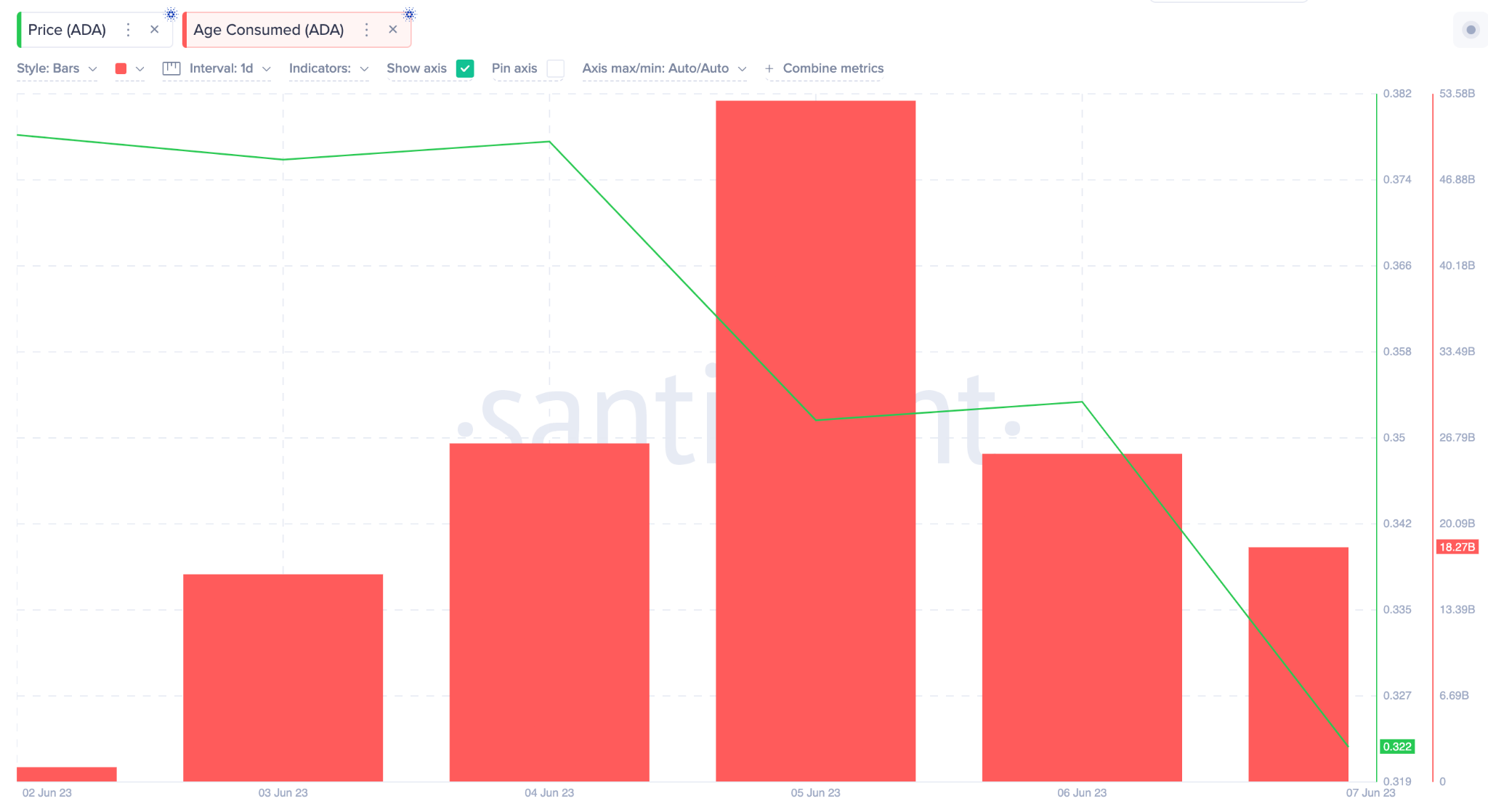 Cardano (ADA) Menemukan Dukungan Pada $0.30 Tetapi Akankah Bertahan?