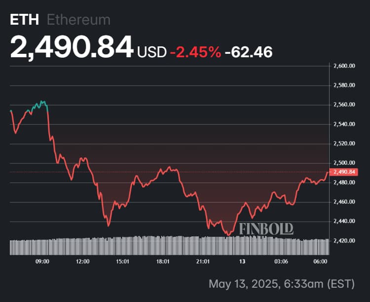 Ethereum 24-hour price chart.