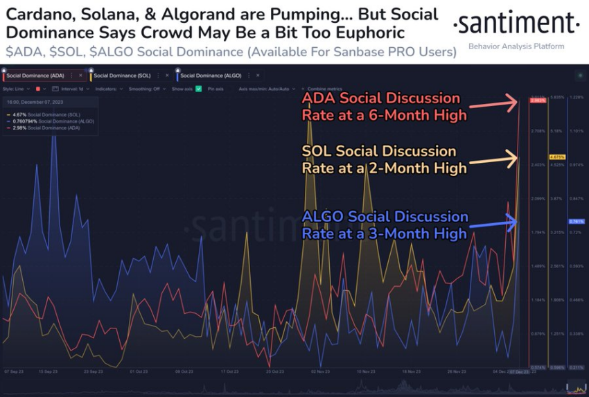 Soziale Dominanz von Cardano. Quelle: Santiment