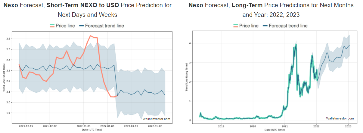 Nexo Price Prediction 2022-2029 2