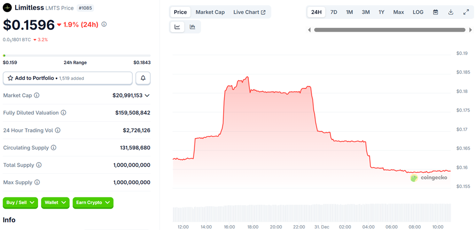Limitless (LMTS) Price Performance