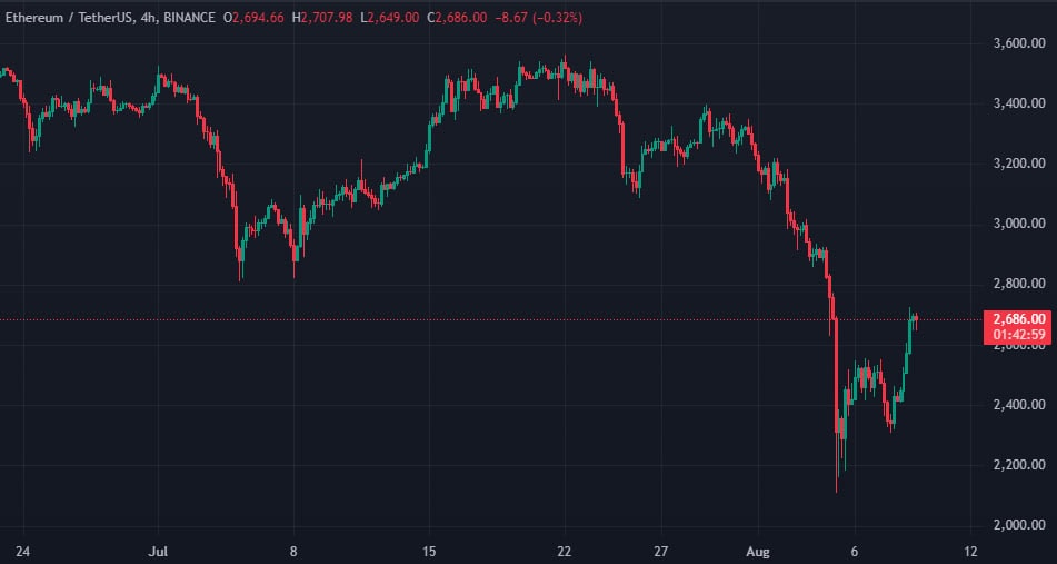 Курс биткоина поднимался выше $62 500