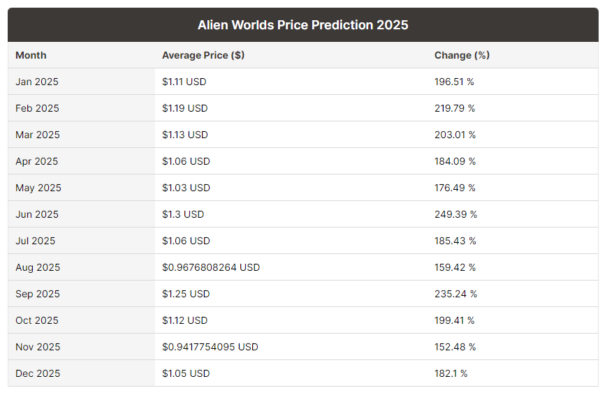 Tlm price prediction 2021 - 2025 https://digitalcoinprice.com/forecast/alien-worlds