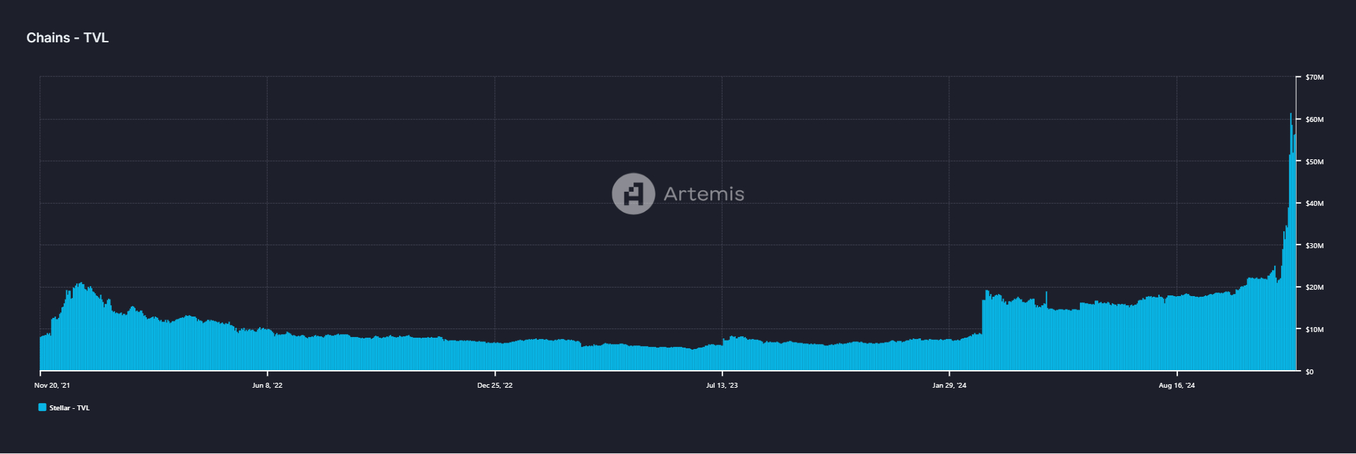 Stellar TVL chart. Source: Artemis 