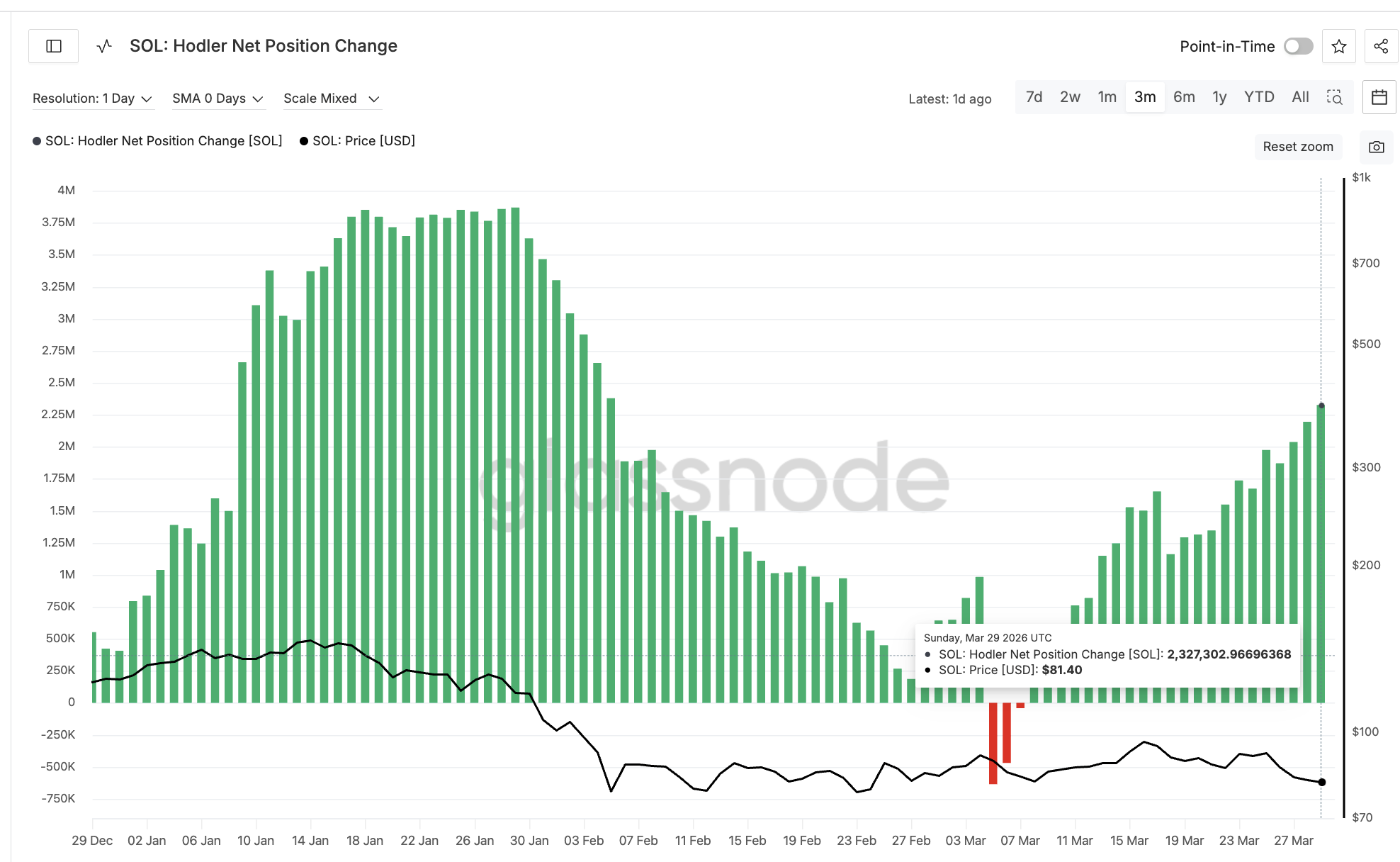 Solana Hodler Net Position Change