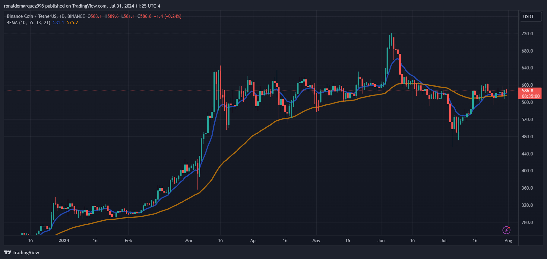 BINANCE:BNBUSDT Chart Image by ronaldomarquez998