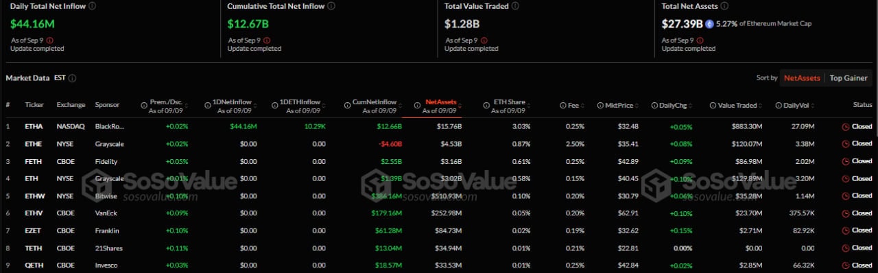 Спотовые Ethereum-ETF зафиксировали приток капитала впервые с августа