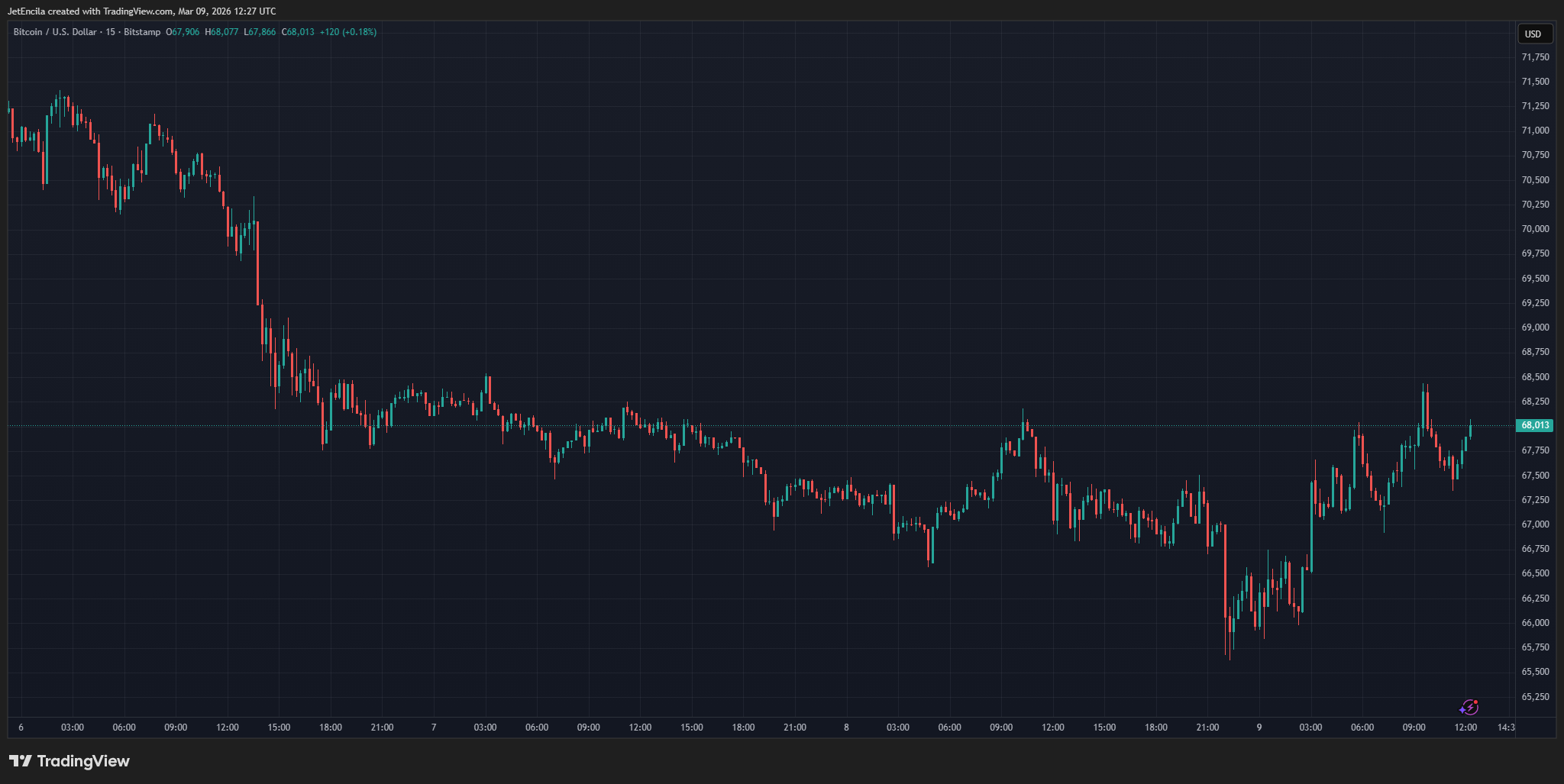 BITSTAMP:BTCUSD Chart Image by JetEncila