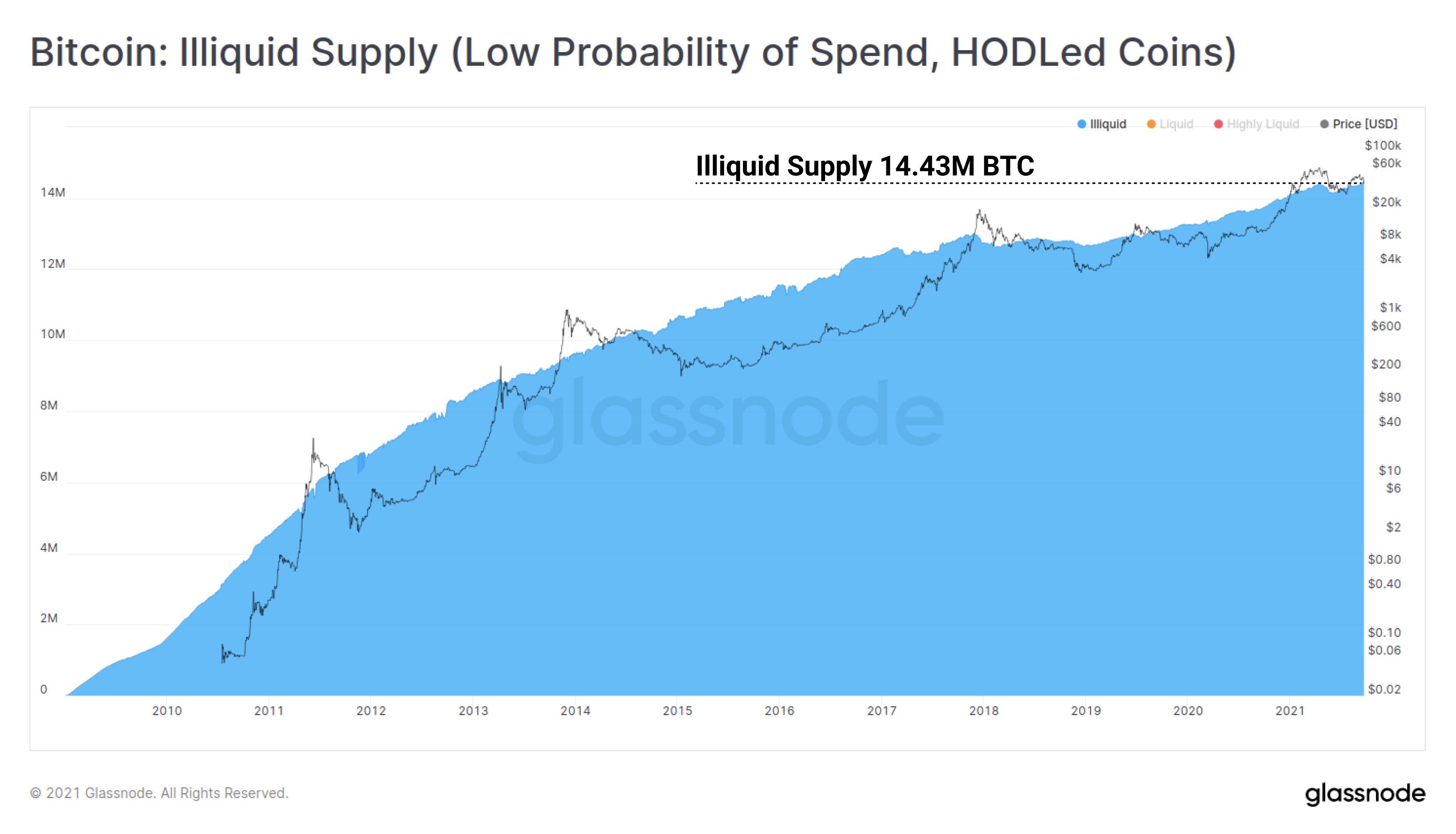 Bitcoin illiquid supply
