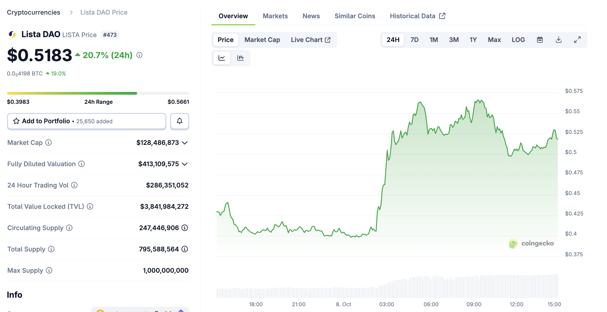 Lista DAO Price Performance