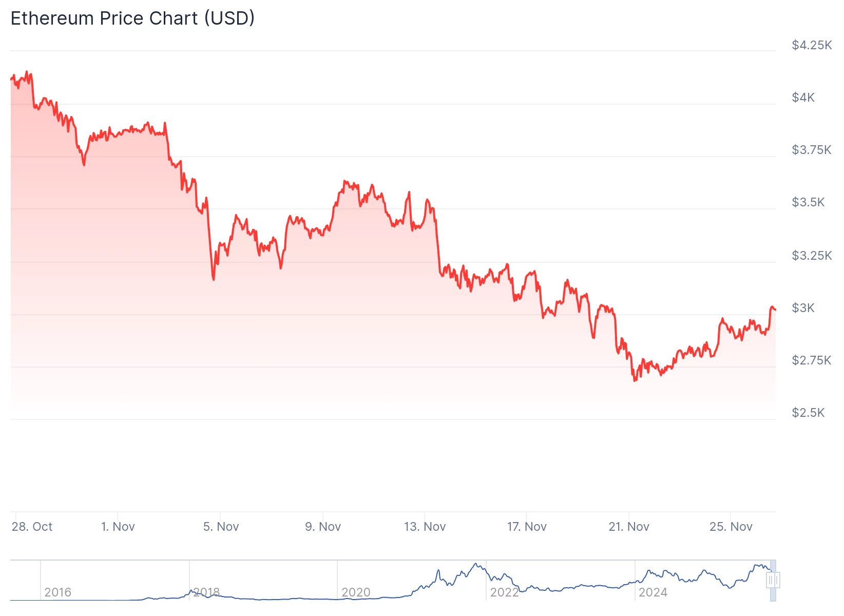 Ethereum hits resistance, whales hold strong as price sinks 26% in November - 2