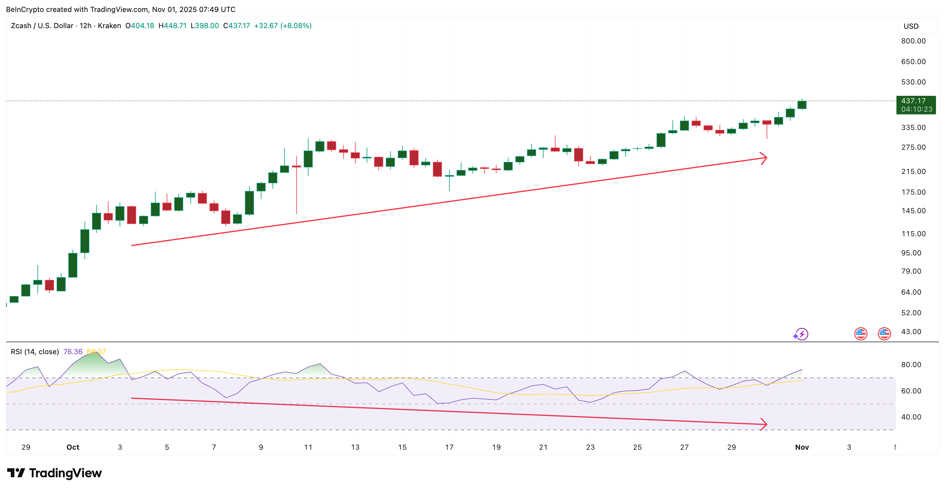 Verborgene bullische Divergenz in Aktion