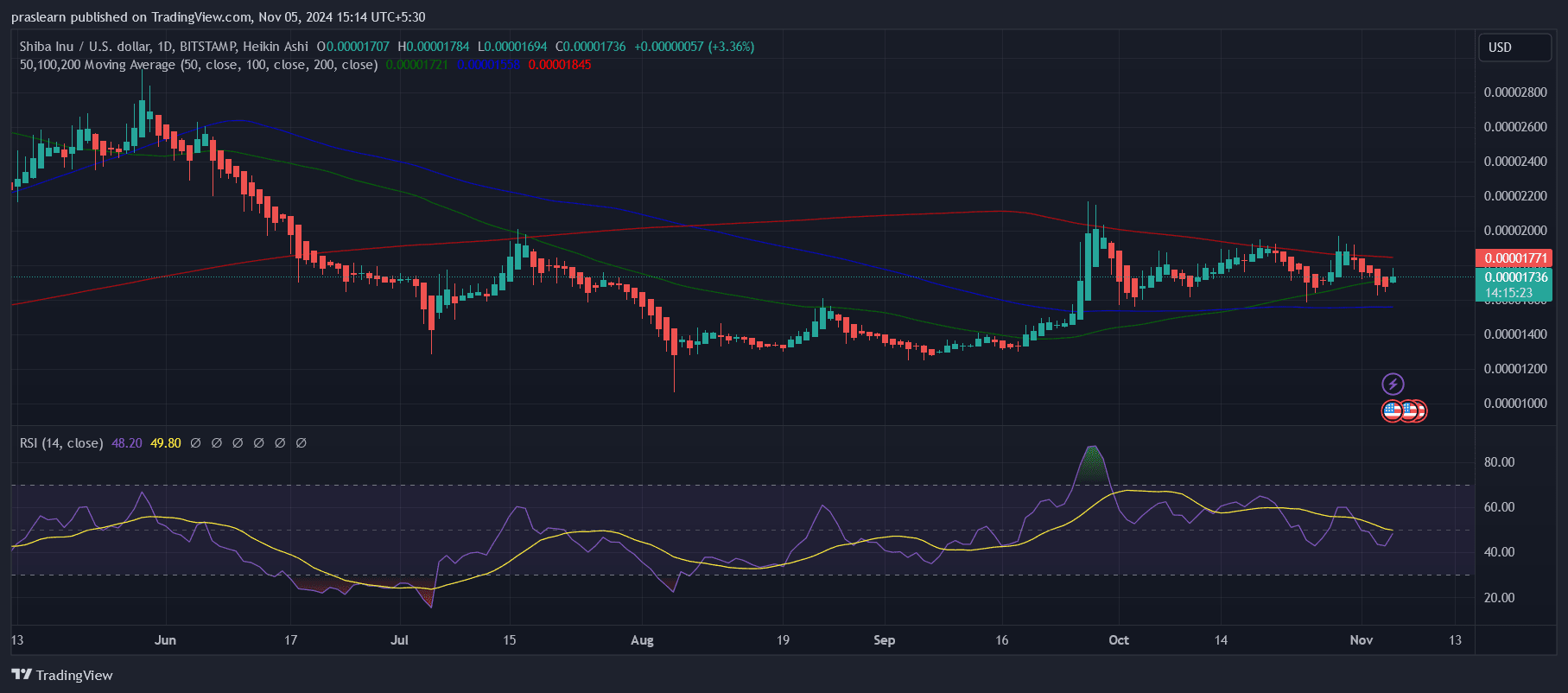 Shiba Inu Price Prediction