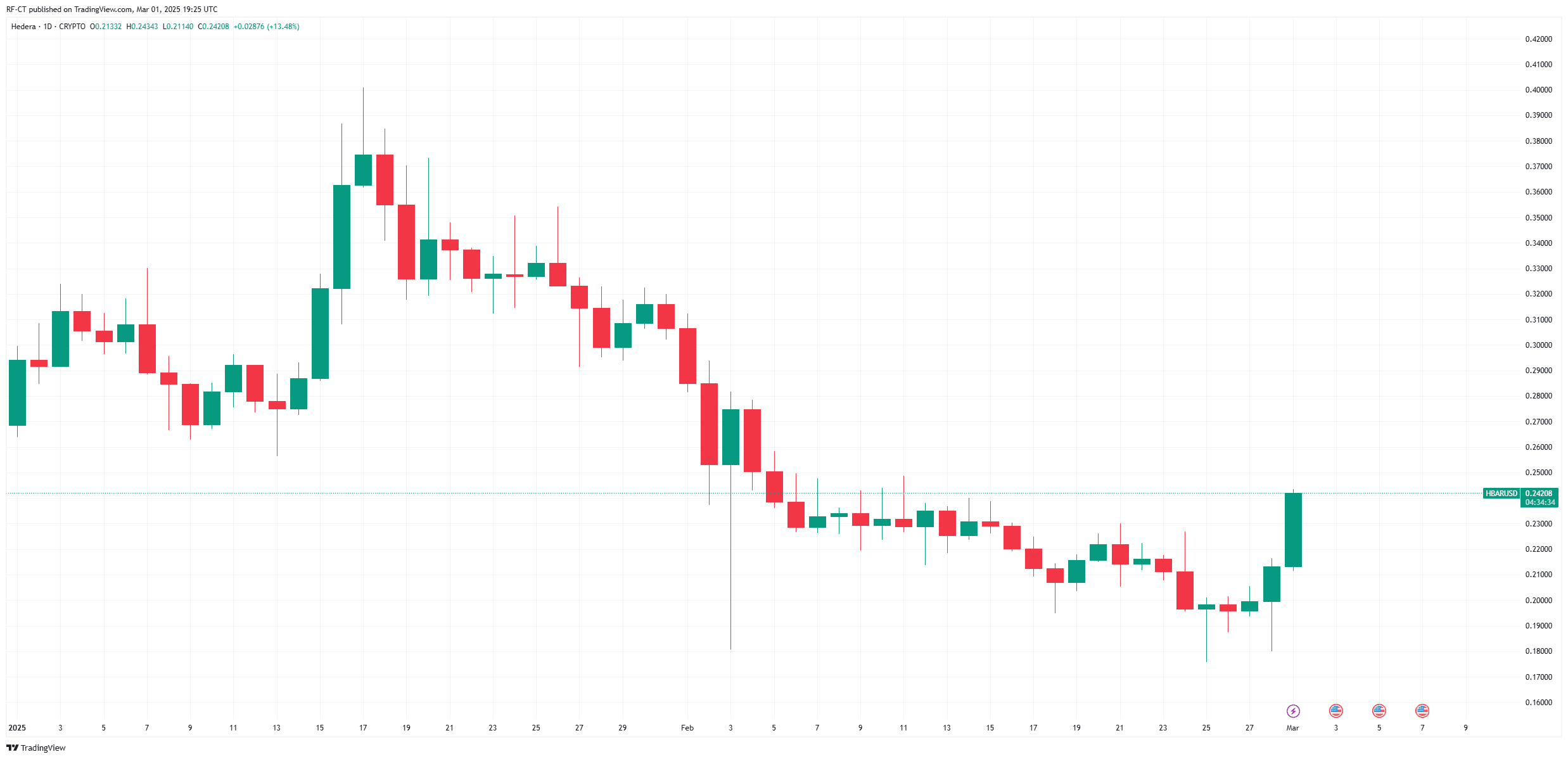 By TradingView - HBARUSD_2025-03-01 (YTD)