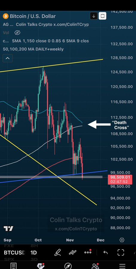 Análisis del precio de Bitcoin - posible cruz de la muerte. Fuente: X/@ColinTCrypto