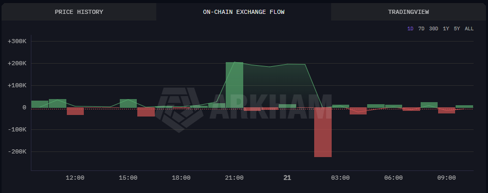 Axie Infinity on-chain exchange flow